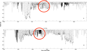 In this dive profile from two tagged whales, the thick black lines denote periods during which song was recorded.  Red circles highlight locations where feeding lunges where accompanied by song!